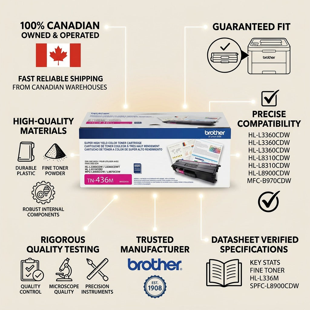 Infographic for Brother TN436M Magenta Toner showing Canadian shipping, fit, and compatibility.
